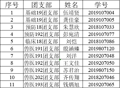 學生工作動物醫學院2020年下半年擬推優入黨積極分子名單公示